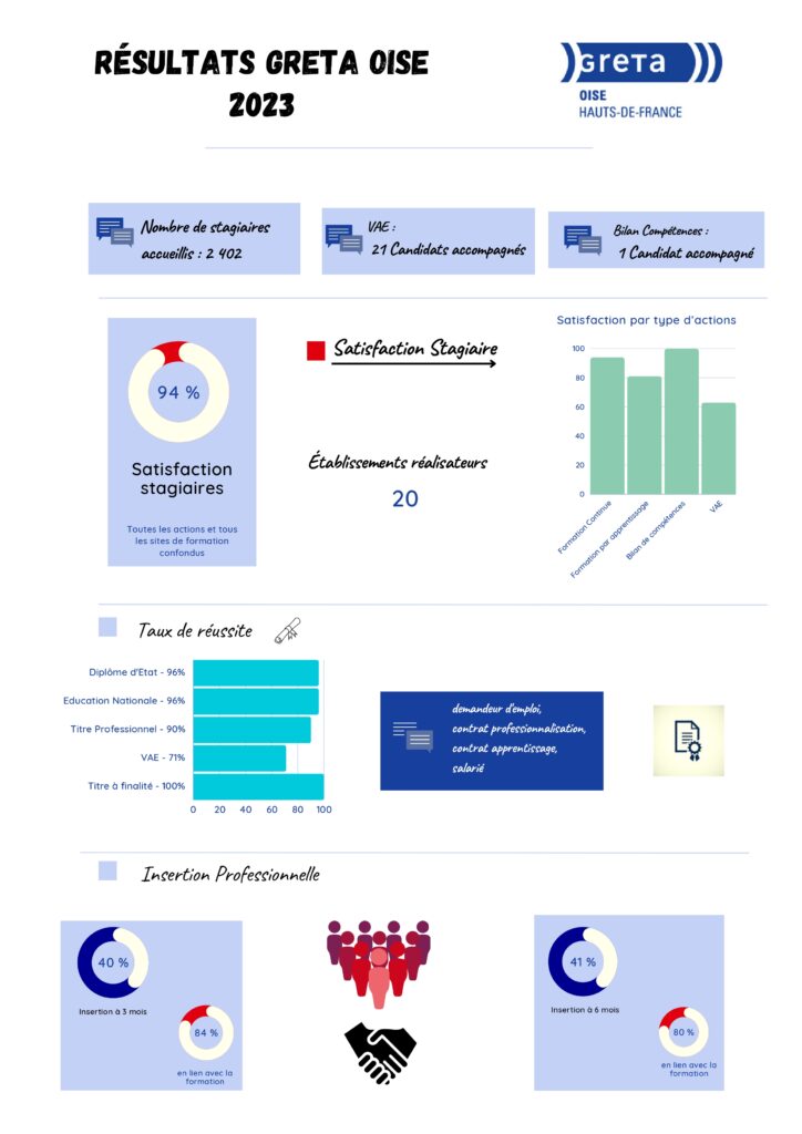 Synthèse des résultats 2023