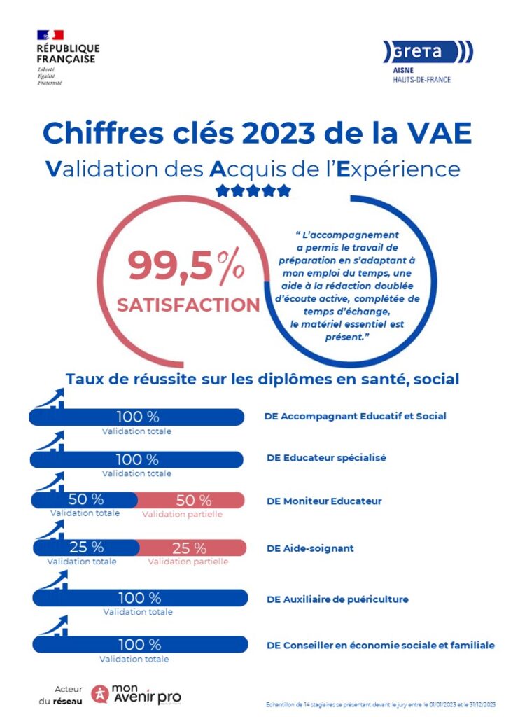 Chiffres clés de la VAE 2023